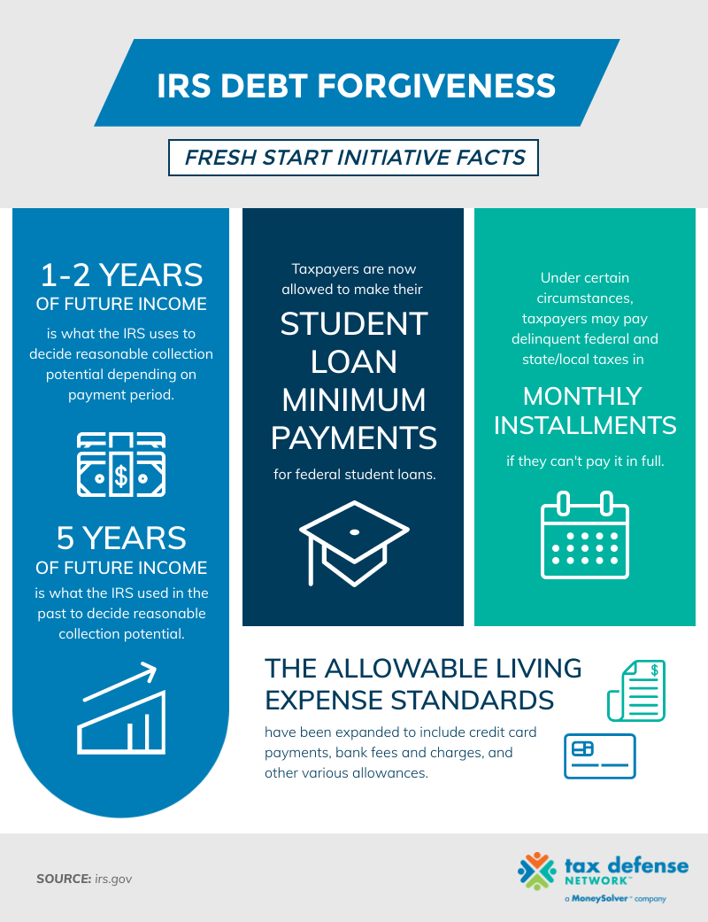 IRS Debt Forgiveness: Fresh Start Initiative Facts