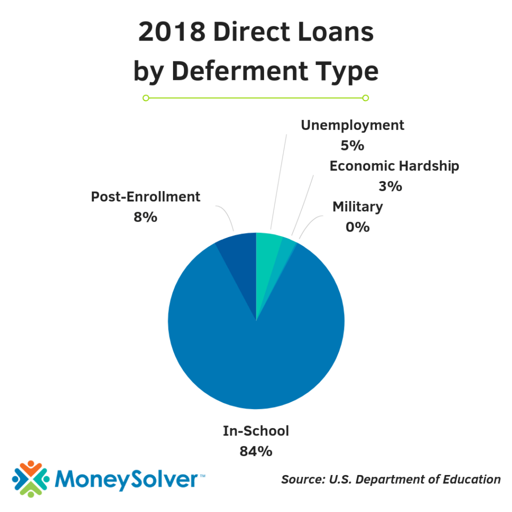 2018 Direct Loans by Deferment Type