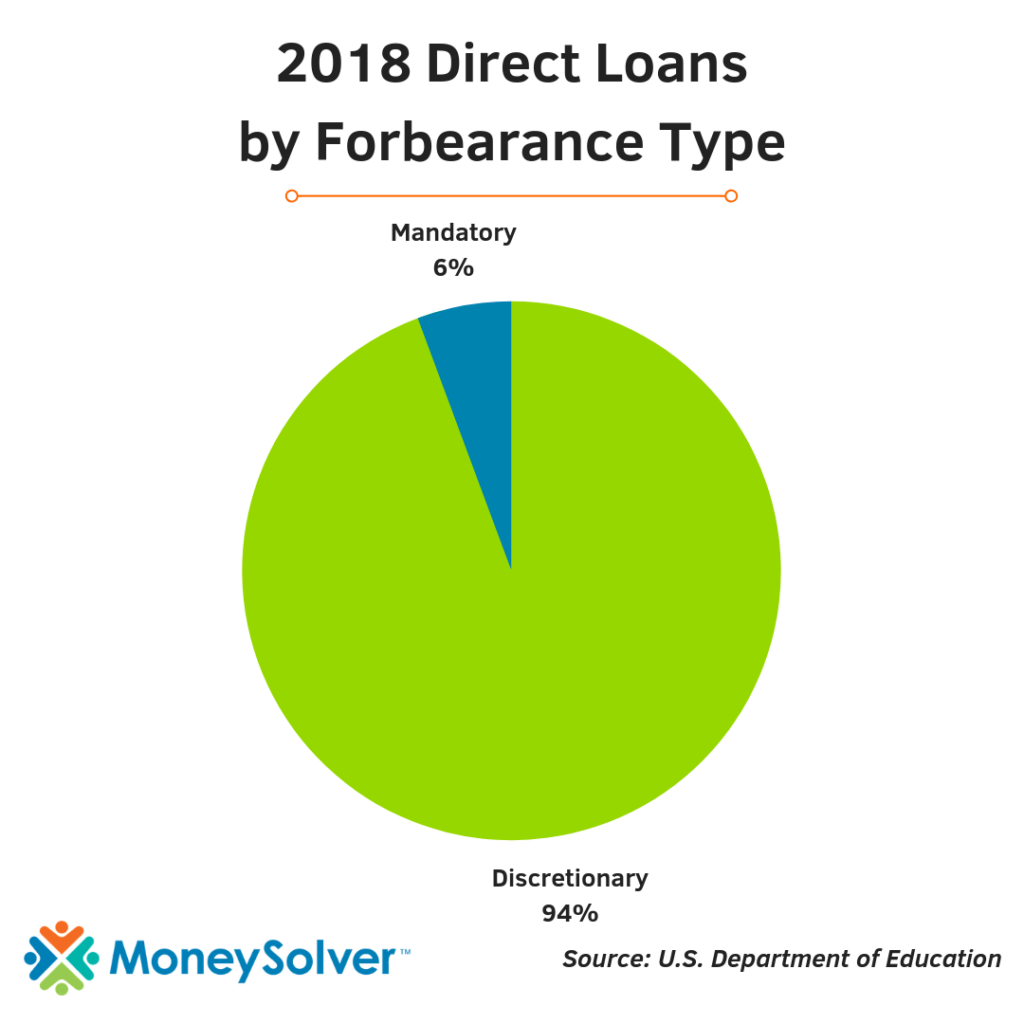 2018 Direct Loans by Student Loan Forbearance Type