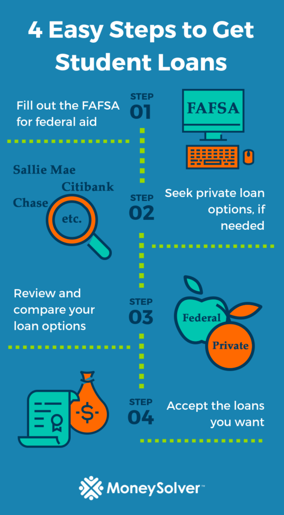 How to get a student loan: Four easy steps infographic