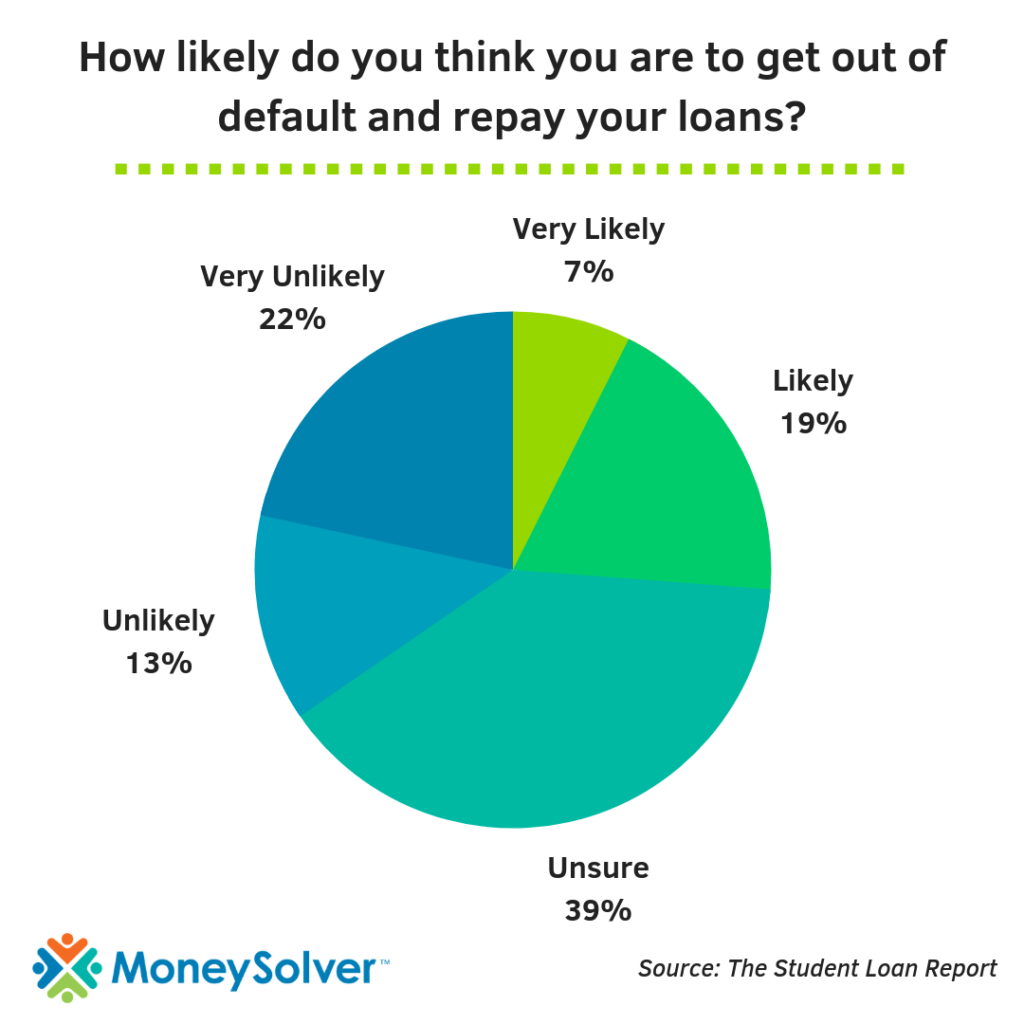 Student Loan Services: Pie chart to show the 74% of borrowers who are uncertain or hopeless about getting out of default and repaying their loans