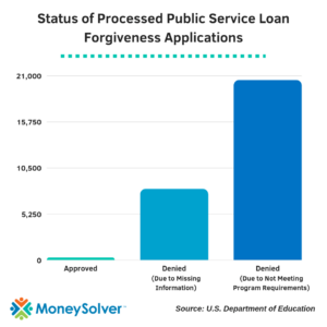 Student loan services: Graph to show that the majority of PSLF applications are denied