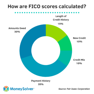 Student Loans Affect Credit: How FICO scores are calculated