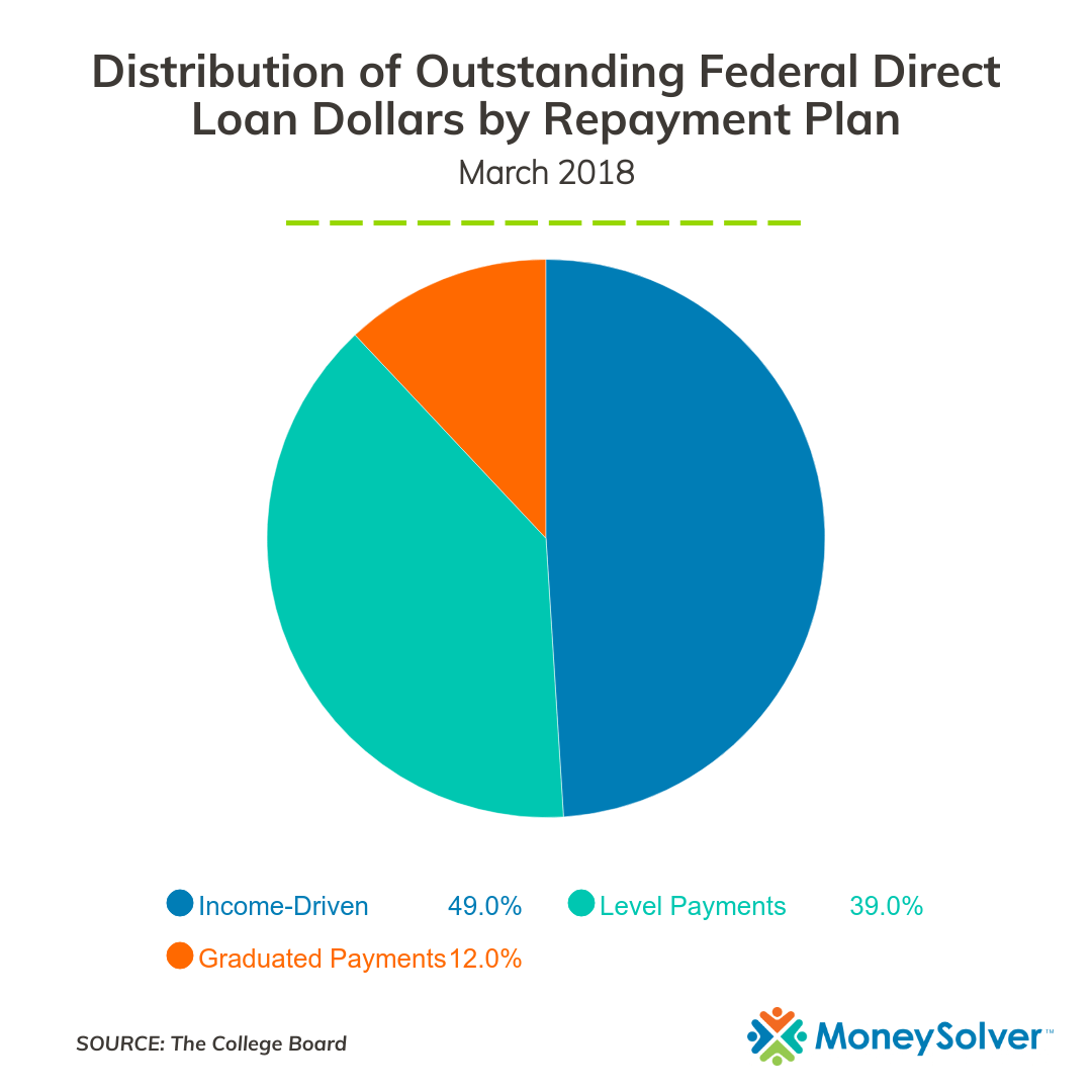 Pie chart showing that 49 percent of outstanding federal direct student loans are in income-driven repayment plans.