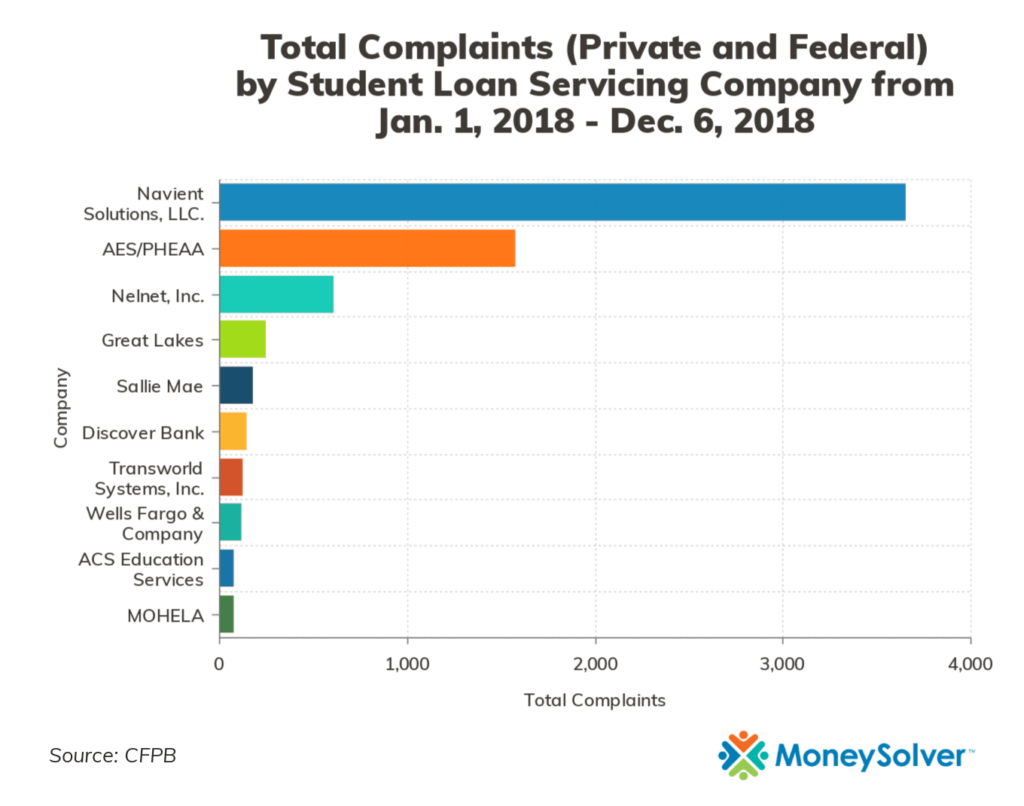 2018 Total Complaints of Student Loan Servicing Company - Navient lawsuit