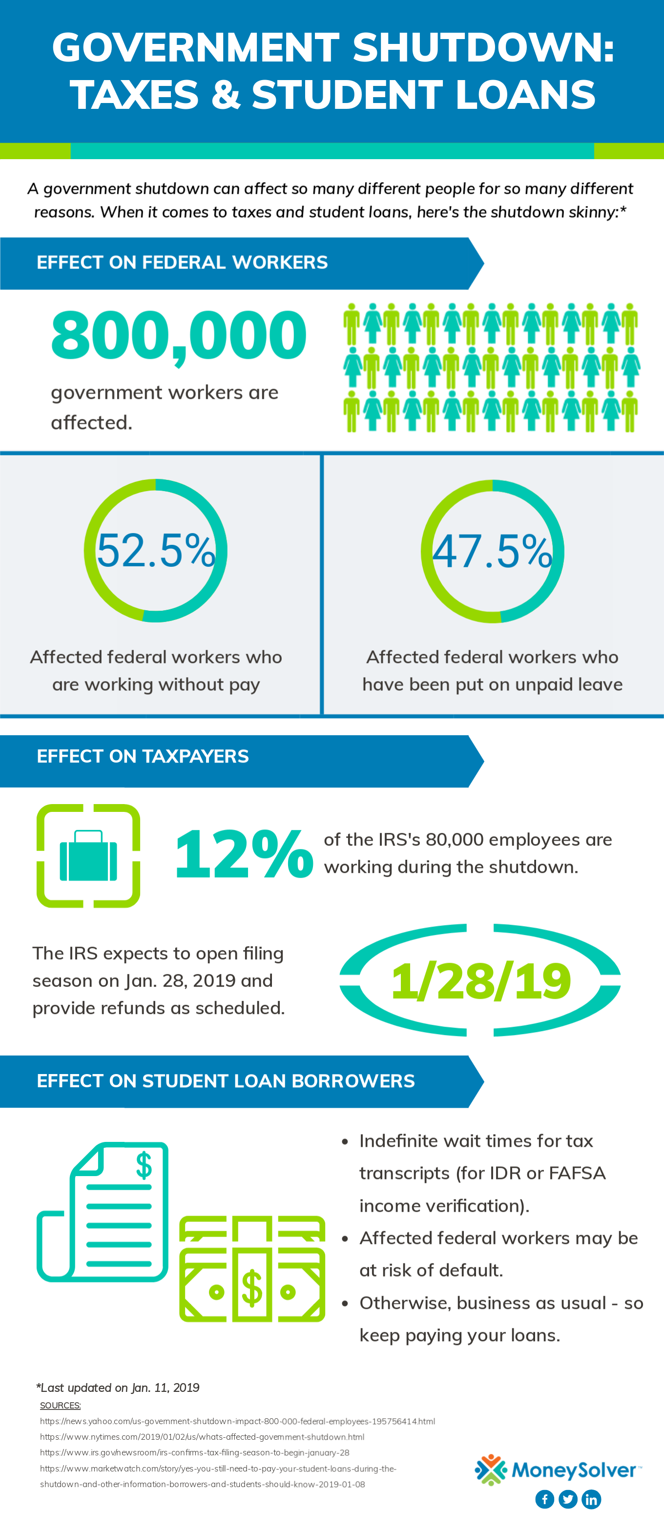 Effects of Government Shutdown: Taxes and Student Loans Infographic
