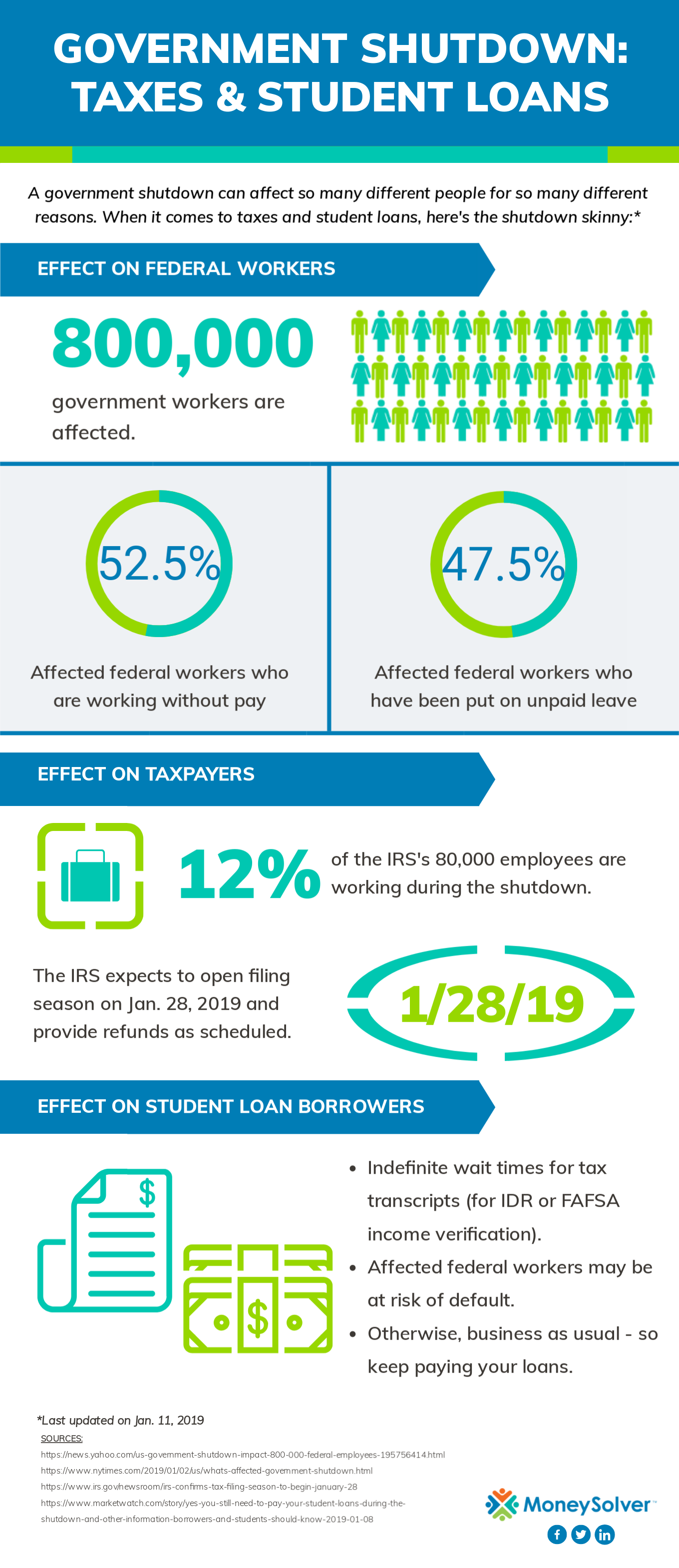 How The Government Shutdown Affects Your Student Loans & Taxes
