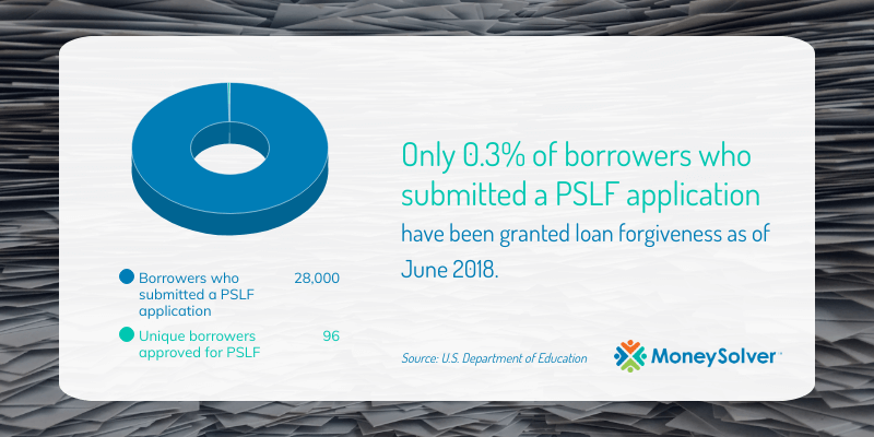 Only 3% percent of borrowers who have applied for PSLF have been granted forgiveness