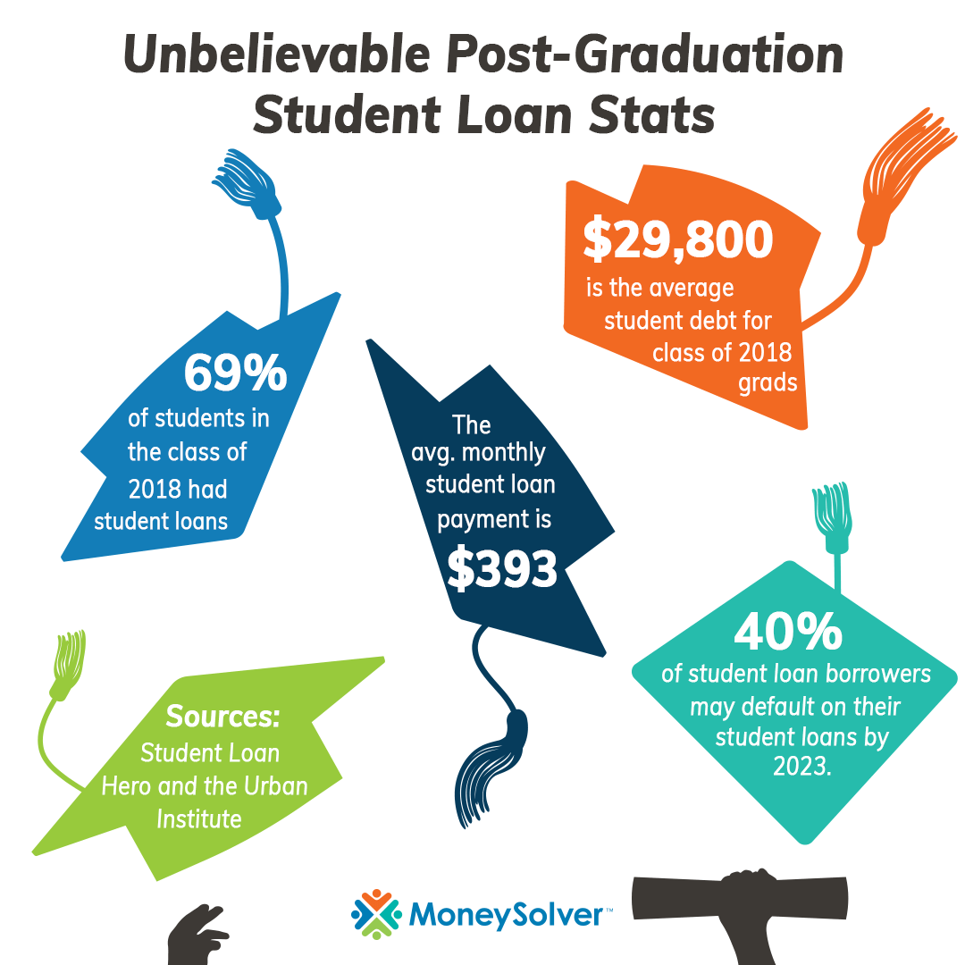 Unbelievable Post-Graduation Student Loan Repayment Statistics