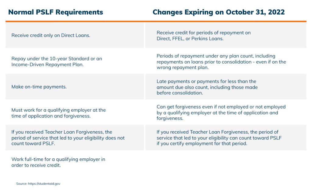 limited pslf waiver changes