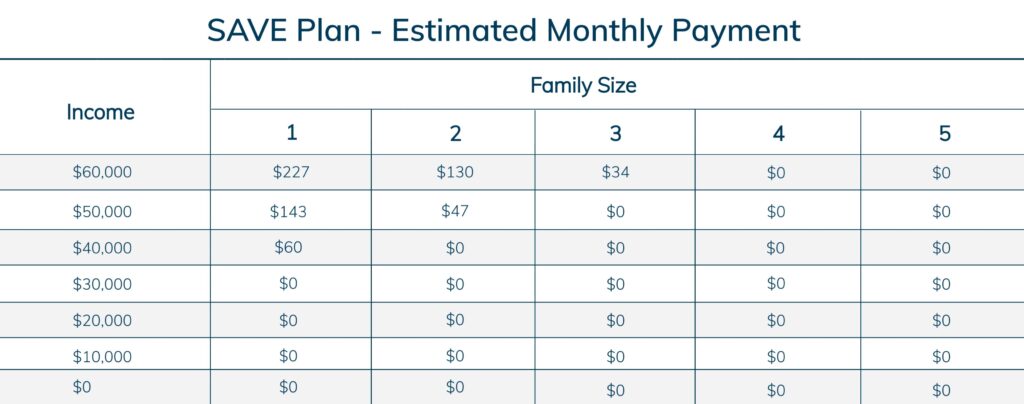 SAVE payment chart